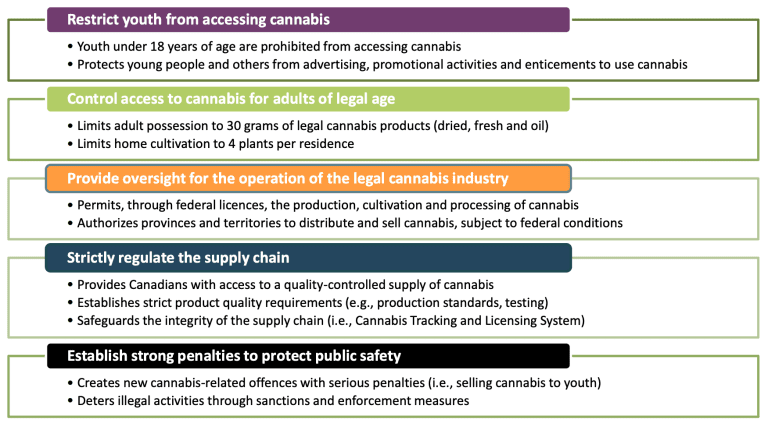 Cannabis License Application Guide - Cannabis Act Steps